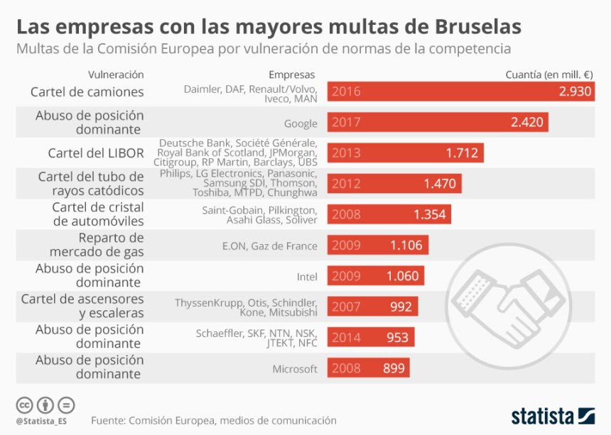10 mayores multas a empresas por parte de la Comisión Europea