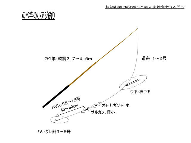 釣り仕掛け集 １ のべ竿で小アジを釣ろう
