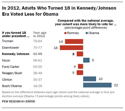 Chart showing how each generation of Americans voted in the 2012 presidential election
