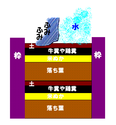 腐葉土 堆肥 の作り方