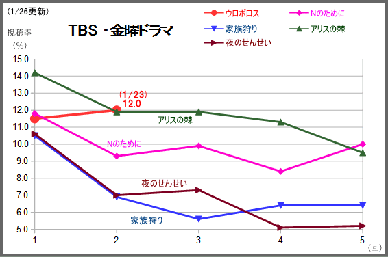 花燃ゆ再び14 4 に落とし ウロボロスと流星ワゴンは微増で12 前後 テレビドラマ視聴率 楽天支店 楽天ブログ