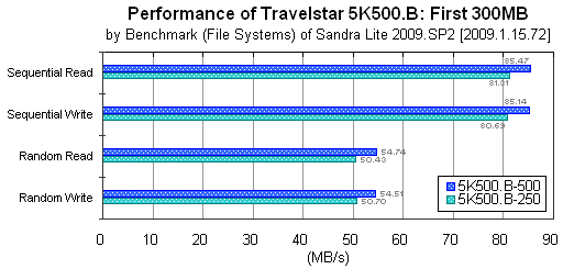 Travelstar 5K500.B: First 300MB: Sandra Lite Benchmark (File Systems)