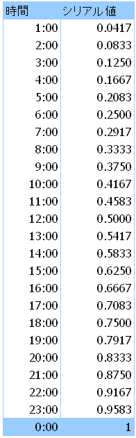 Excel10 16 グラフの時間軸の間隔を変更する 教えて Helpdesk