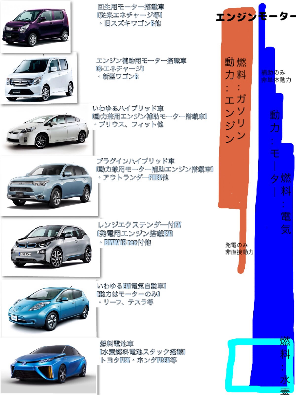 モーター搭載車内の違いについてまとめてみました エネチャージ 燃料電池車 車検証燃料記載 Phev ブログ