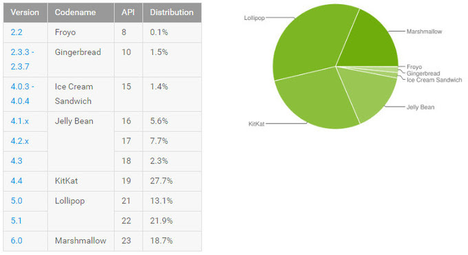 Lollipop sigue dominando el universo Android con el 45% de ... - 680 x 371 jpeg 39kB
