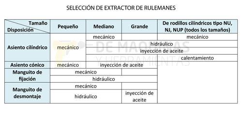 Extractor de rodamientos pequeños