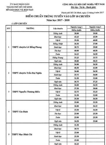 Công bố điểm thi tuyển sinh lớp 10, điểm chuẩn vào lớp 10 chuyên ở Sài Gòn