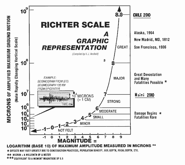 Richter Scale Formula - Kinderzimmer Ideen