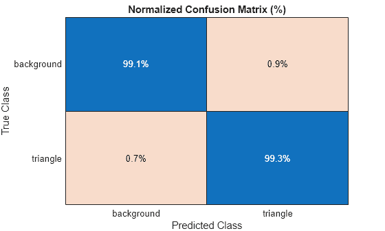 Semantic Segmentation Examples - MATLAB & Simulink