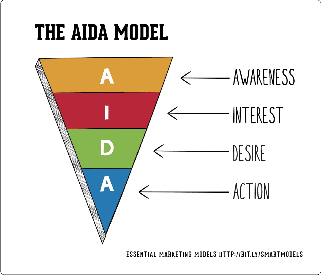 Image result for aida marketing