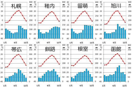 Geographico 日本の気候