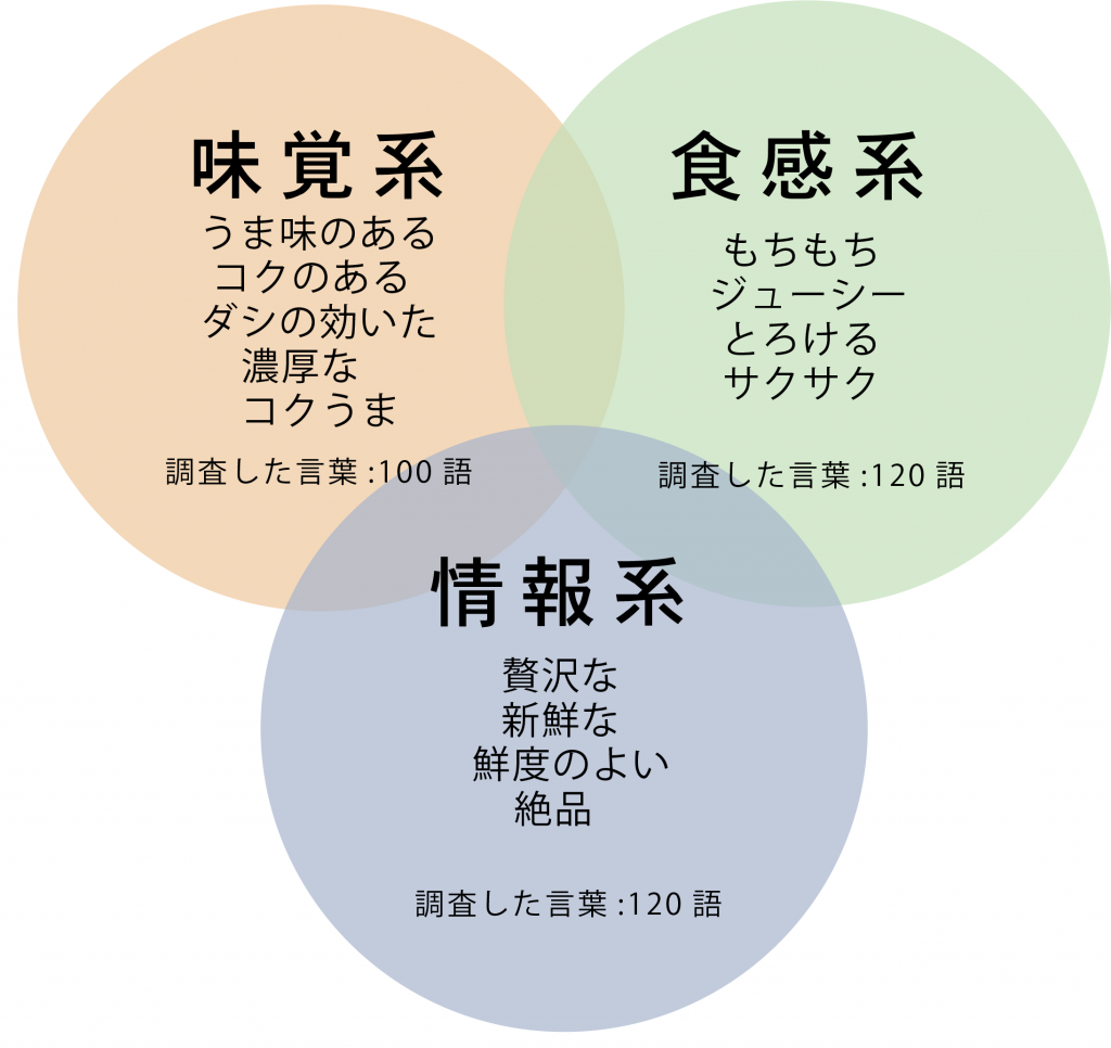 おいしいを感じる言葉 Sizzle Word Bmft