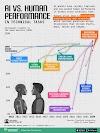 Visualización de la IA frente al desempeño humano en tareas técnicas