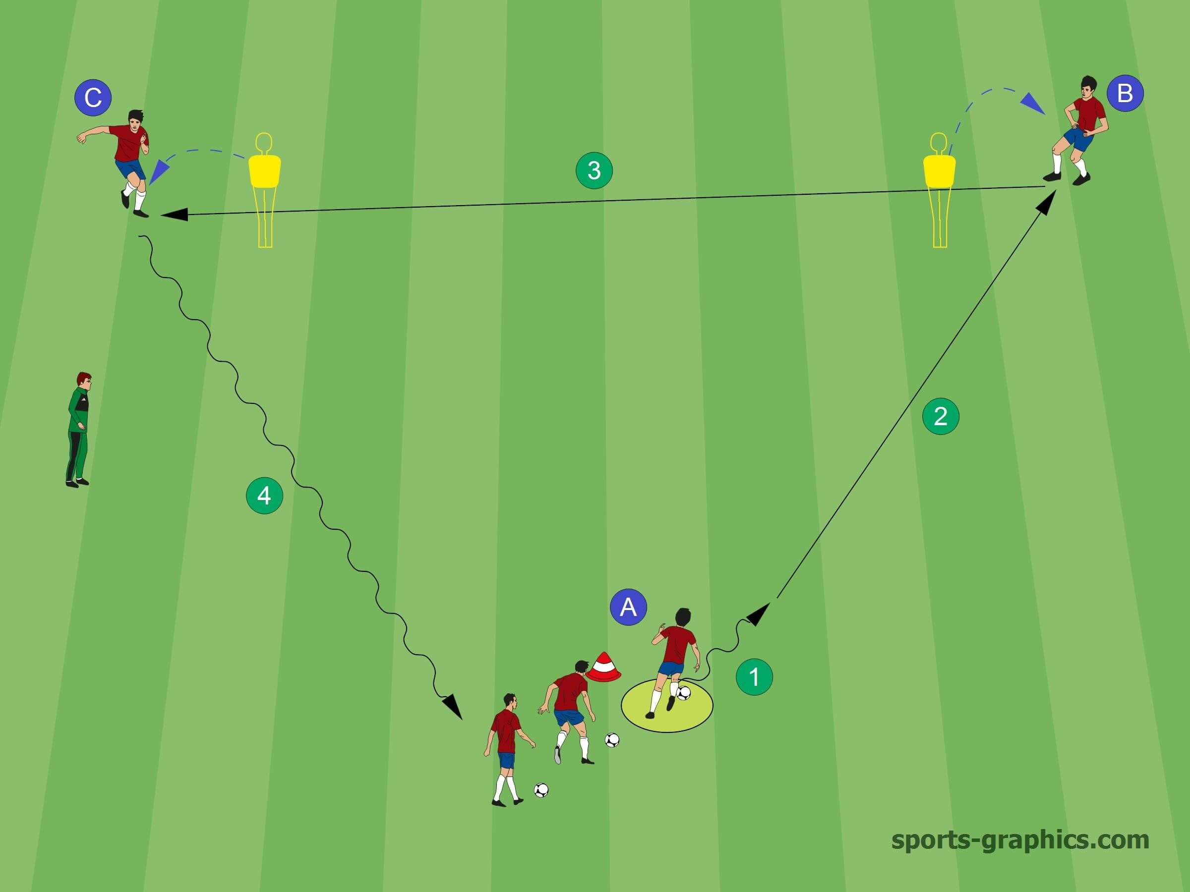 3 Soccer Drills In The Passing Triangle Soccer Coaches
