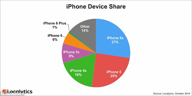 Separate figures from Localytics report a sales skew in the same direction. By studying app usage and analytics across a range of devices, its figures show the iPhone 6 taking six per cent market share, compared to the Plus model's one per cent (pictured)