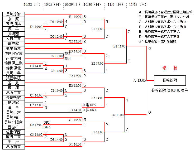 第95回 長崎県高校サッカー選手権大会