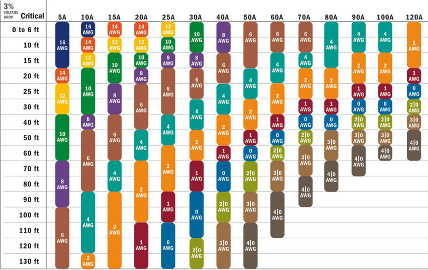 dc wire sizing ampacity chart