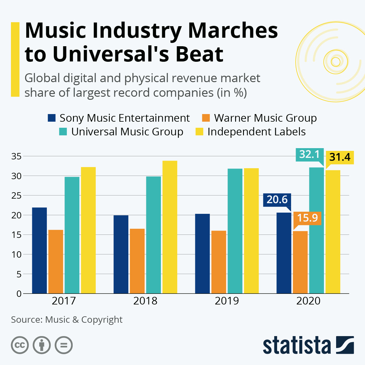 Chart: Music Industry Marches to Universal's Beat | Statista