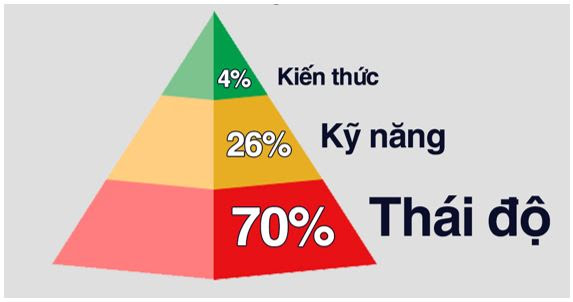 Image result for THÁI ĐỘ