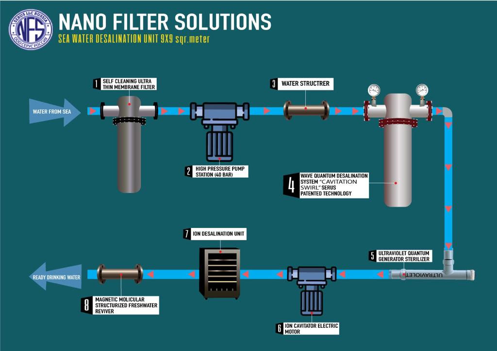 New Technology Sea Water Desalination System Low Maintenence High Flow Reliable