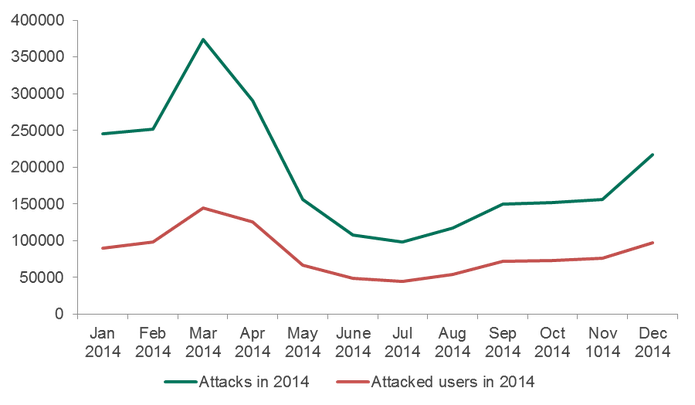 Triplica o número de ataques financeiros a usuários de Android, diz estudo (Foto: Divulgação/Kaspersky Lab)