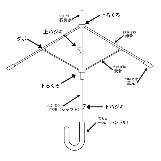 ビニール傘の構造 名称 ビニール傘 Com ビニール傘 Com
