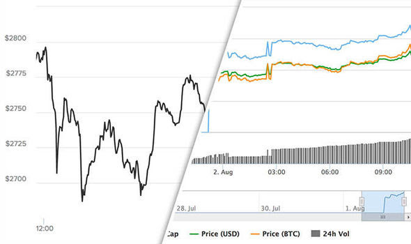 Bitcoin V Bitcoin Cash Price Charts Bitcoin Cash On The Rise Auto - 