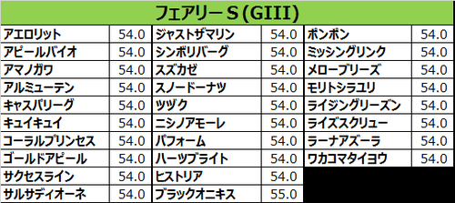 フェアリーステークス2017の予想用・出走予定馬一覧
