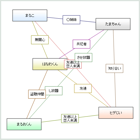 相関図ジェネレータ 相関図ジェネレータ ちびまるこちゃん