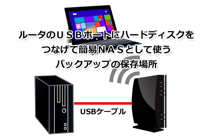 ルータにハードディスクをつなげて使うバックアップの保存場所 個人 ｓｏｈｏにお勧め イクスネットのpcコンビニ 法人向けサポート