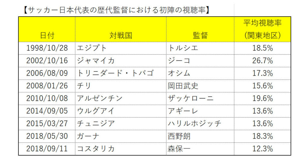 サッカー日本代表の歴代監督における初陣の視聴率を比較してみた 村上アシシが北海道コンサドーレ札幌とサッカー日本代表を応援するブログ