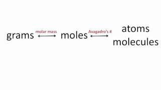 Interconverting Masses, Moles and Numbers of Particles ...