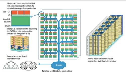 HP Nanostore