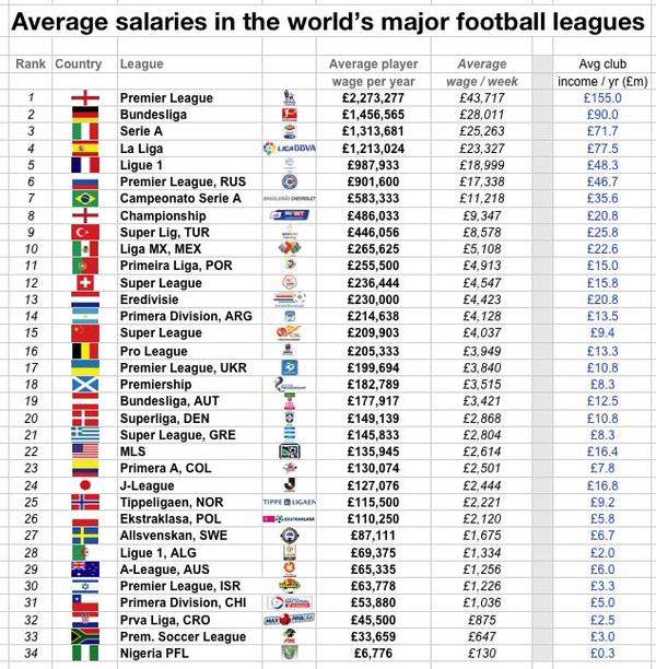 世界のサッカーリーグの平均年俸 Footballologies