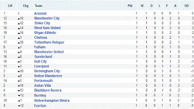 34+ English Premier League Table Today Match Pics