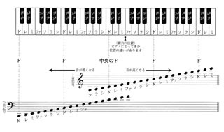 読譜力アップ 5 五線譜のイメージトレーニング ゼロからでもピアノは弾ける