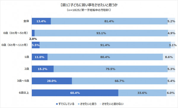 スポーツの習い事で人気ランキング第1位は 水泳 スポーツ以外の習い事で人気なものは 株式会社コズレ 子どもの習い事 に関する調査レポートを発表 株式会社コズレ プレスリリース配信代行サービス ドリームニュース