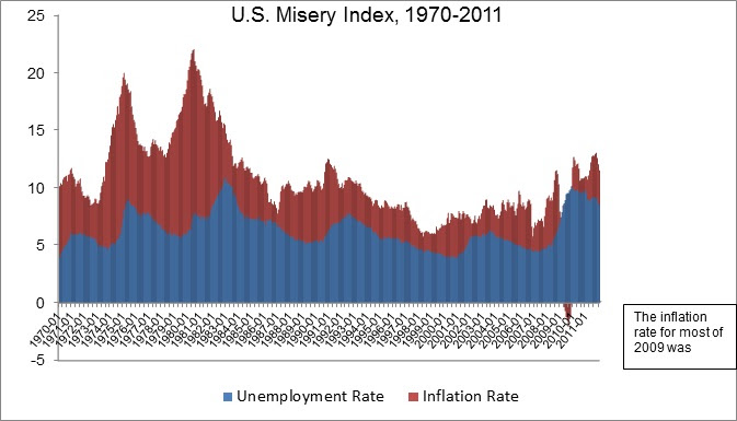 Misery Index Misery Index