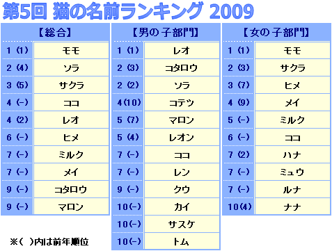 猫の名前ランキング モモ が5連覇 ライフ関連ニュース オリコン顧客満足度ランキング