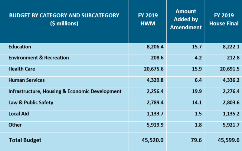 MassBudget: Analyzing the House Budget Amendments for Fiscal Year 2019
