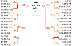 トーナメント表の作成なら はなまるトーナメント