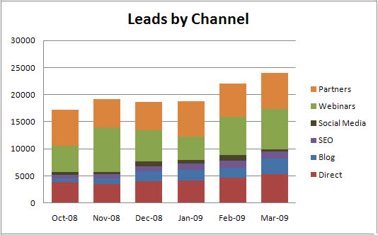 Leads by Channel