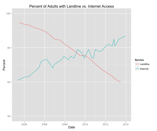 Landline phones vs. Internet use graph