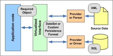 Figure 4 - The Repository Pattern