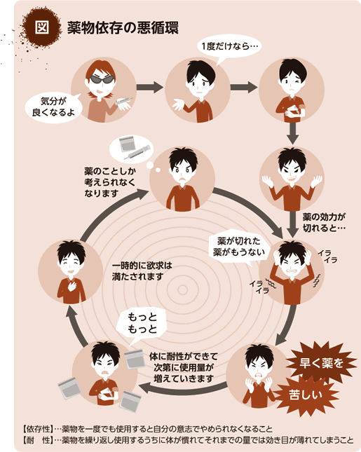 まとめ Twitterで薬物依存の悪循環のコラ画像が流行中ッ ウホ速報