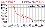 Gold Price per Gram in British Pounds