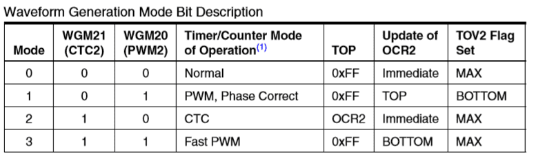 Timer 2 Modes