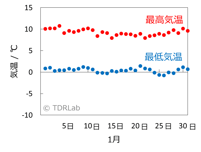 東京ディズニーランド シー どれくらい寒い 1月の気温と天気 Tdr Lab