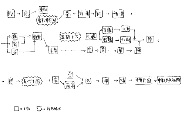 中国 王朝 順番 プログラム ニュース