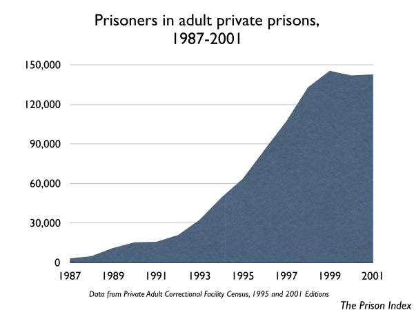 Others only go back to 1984 and the Corrections Corporation of America's 